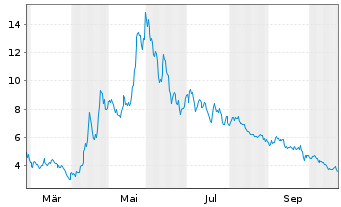 Chart Kalray SA - 1 Jahr