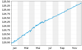 Chart Amundi Euro Government Bond 0-6 M UCITS ETF Acc - 1 Year