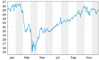 Chart Amundi MSCI USA Daily (2x) Leveraged UCITS ETF Acc - 1 Year