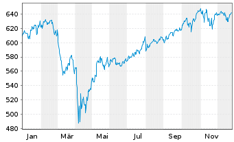 Chart Amundi MSCI World Ex EMU UCITS ETF Acc - 1 Jahr