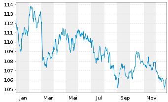 Chart Frankreich EO-OAT 2009(41) - 1 Year