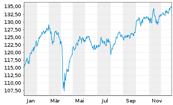 Chart Amundi Stoxx Europe 50 UCITS ETF Acc - 1 Jahr