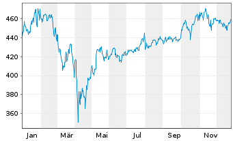 Chart Echiquier SICAV-ECH.WO.EQ.GWTH Act. auPort A o.N. - 1 Jahr