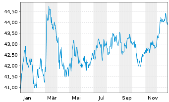 Chart Amundi German Bund Daily (-2x) Inverse UCITS Acc - 1 Jahr