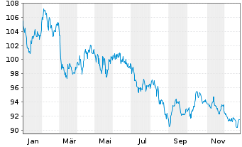 Chart Frankreich EO-OAT 2010(60) - 1 Year