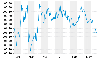 Chart Electricit&eacute; de France (E.D.F.) EO-M..-T. N. 10(30) - 1 Year