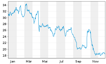 Chart Edenred SE - 1 Jahr