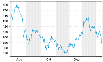Chart ID Logistics Group - 1 Year