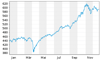 Chart Amu.Gl.Hydr.ESG Scr.UCITS ETF - 1 Jahr