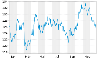 Chart Engie S.A. EO-Med.-Term Notes 2011(2111) - 1 Jahr