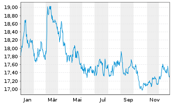 Chart MUF-Amundi Italy BTP -2x Inver - 1 Jahr