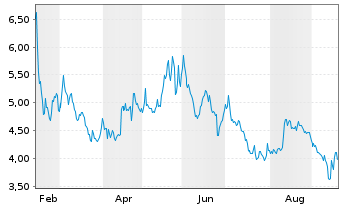 Chart Median Technologies - 1 Year