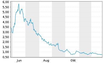 Chart Capital B S.A. - 1 Jahr