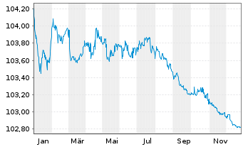 Chart Veolia Environnement S.A. EO-Med.Term Nts 2012(27) - 1 Year