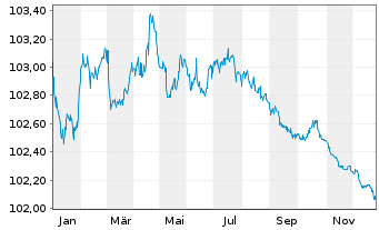 Chart Electricit&eacute; de France (E.D.F.) EO-MTN. 2012(27) - 1 Jahr