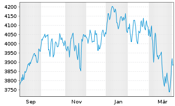 Chart R-co Valor Actions au Porteur C o.N. - 1 Year