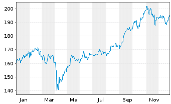 Chart Carmignac Emergents FCP Act.au Port.A EUR Y dis oN - 1 Jahr