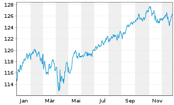 Chart Carmignac Patrimoine FCP Act.au PortEUR Y dis o.N. - 1 Year