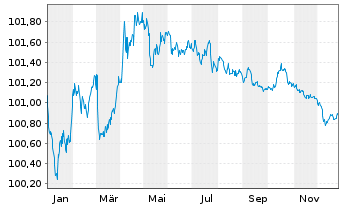 Chart Frankreich EO-OAT 2012(27) - 1 Year