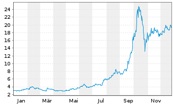 Chart Nanobiotix S.A. - 1 Year