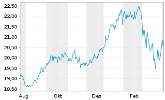 Chart Lyx.PEA MSCI Em.Markets U.ETF Act.au Port.C-EUR oN - 1 Jahr