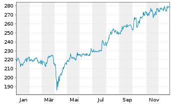 Chart Amundi Japan TOPIX II UCITS ETF EUR Hedged Dist - 1 Jahr