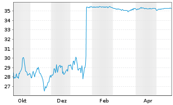 Chart Fnac Darty Actions Port. EO 1 - 1 Year