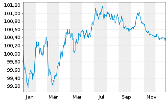 Chart A&eacute;roports de Paris S.A. EO-Obl. 2013(13/28) - 1 Year
