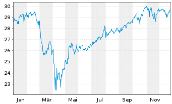 Chart BNP Paribas Easy S&P 500 UCITS - 1 Jahr
