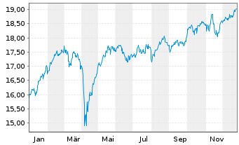 Chart BNP P.E.Stoxx Europe 600 UCITS - 1 Jahr