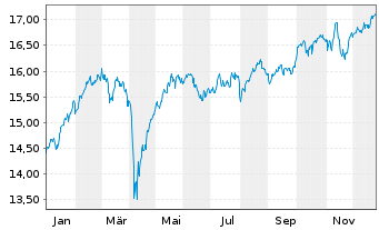 Chart BNPPE FR-Stoxx Europe 600 UETF - 1 Jahr