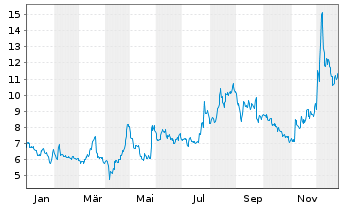 Chart Carbios S.A. - 1 Jahr