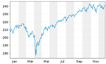 Chart Amundi MSCI World Swap II UCITS ETF EUR Hedged Dis - 1 Jahr