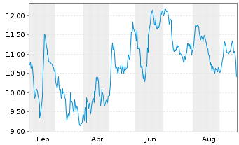 Chart Figeac Aero S.A. - 1 Year