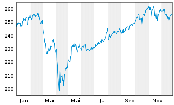 Chart Amundi MSCI World Swap II UCITS ETF USD Hedged Dis - 1 Jahr