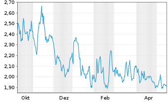 Chart CROSSJECT S.A. - 1 Jahr