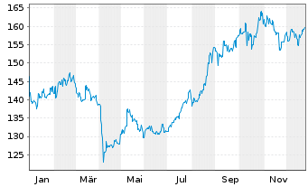 Chart MUF-Amundi MSCI China A U.ETF - 1 Jahr