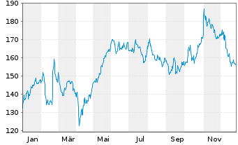 Chart Gaztransport Technigaz - 1 Year