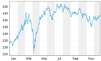 Chart MUF-Amundi MDAX UCITS ETF - 1 Jahr
