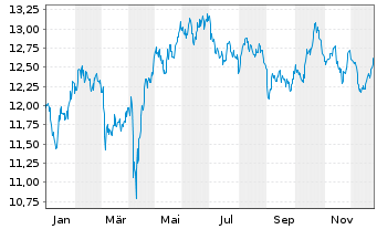 Chart Am.PEA Imm.Eur.(FTSE EP./NAR.) - 1 Jahr