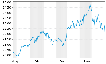Chart Am.PEA A.P.(MSCI AC A.P.ex Jp) Port.UCITS ETF Acc. - 1 Year