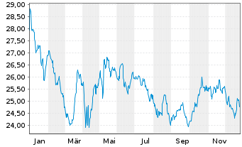 Chart Amundi PEA Inde (MSCI India) Acc - 1 Jahr