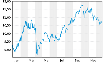Chart Lyx.PEA China(MSCI China)U.ETF - 1 Jahr