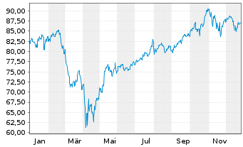 Chart Amundi PEA NASDAQ-100 - 1 Year