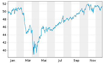 Chart Amundi PEA S+P 500 - 1 Year