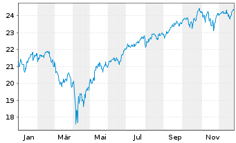 Chart Amundi PEA S+P 500 - 1 Year