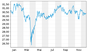 Chart Lyx.PEA Eau MSCIW UE Capi - 1 Jahr