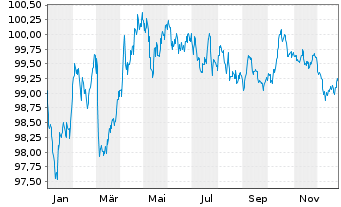 Chart Frankreich EO-OAT 2014(30) - 1 Jahr
