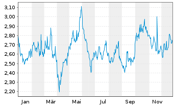 Chart Elior Group SCA - 1 Jahr