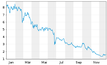 Chart Worldline S.A. - 1 Jahr